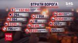 Потери россиян на 6 февраля: ВСУ ликвидировали 870 россиян в сутки