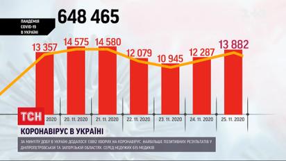 Коронавирус в Украине: за сутки - почти 14 тысяч положительных тестов