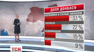 Українці відповіли яким чином Україна може вирішити ситуацію на Сході