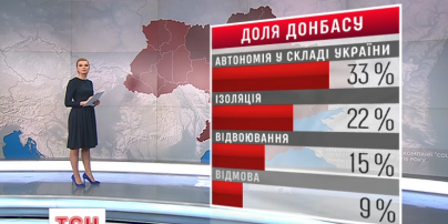 Третина українців хочуть автономії Донбасу - опитування