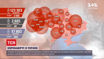 Коронавірусна статистика: понад 2 тисячі людей захворіли упродовж доби