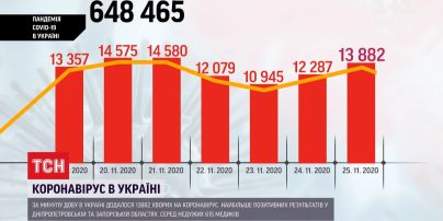 Коронавірус в Україні: за добу - майже 14 тисяч позитивних тестів