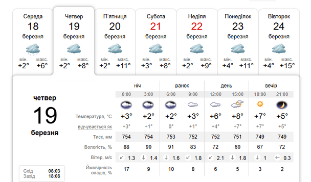 Погода в Києві 19 березня / © скриншот