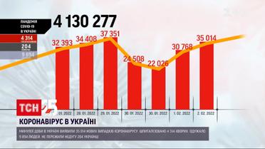Коронавірус в Україні: за добу виявили понад 35 тисяч нових інфікованих