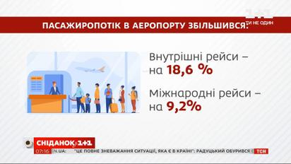 Українці подорожують, незважаючи на карантин – економічні новини