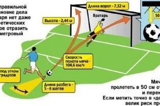 Винайдено формулу ідеального пенальті