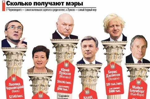 Рейтинг мерів