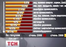 Промисловість падає