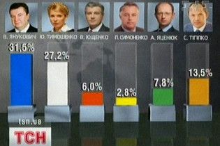 Кандидати у президенти витратили на соцопитування 2 млн доларів