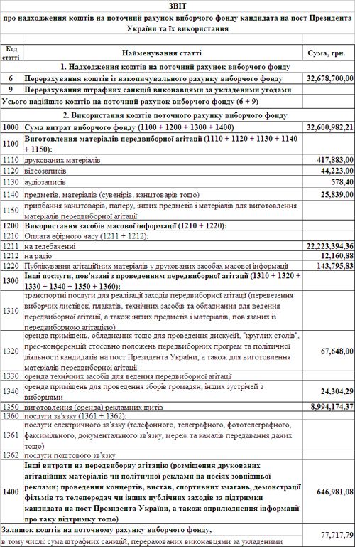 дані виборчого фонду Ющенко