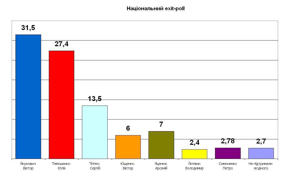 Національний exit-poll 1
