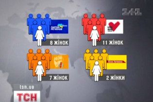 "Феміністичний" рекорд в українській політиці побили комуністи