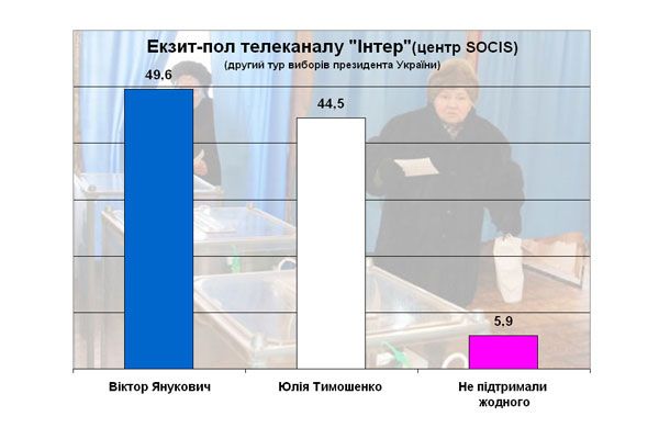 Дані екзит-полу телеканалу Інтер (центр SOCIS)