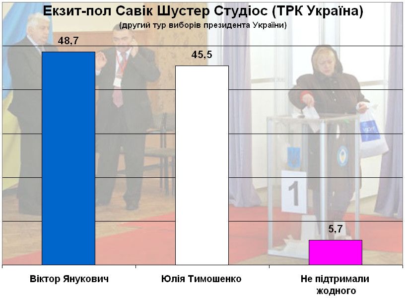 Екзит-пол Савік Шустер Студіос (ТРК Україна)