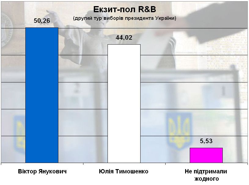 Екзит-пол R&B