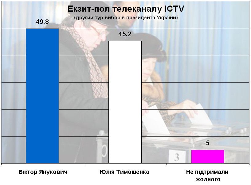 Екзит-пол телеканалу ICTV