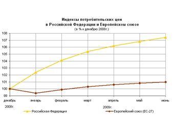 Динаміка індексу споживчих цін у Росії з країнах ЄС