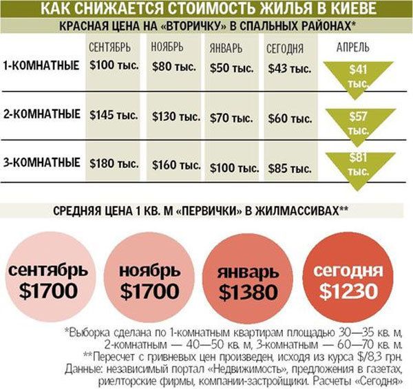 Ціни на житло, таблиця