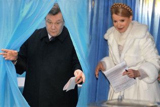 Екзит-поли телеканалів: Янукович перемагає Тимошенко