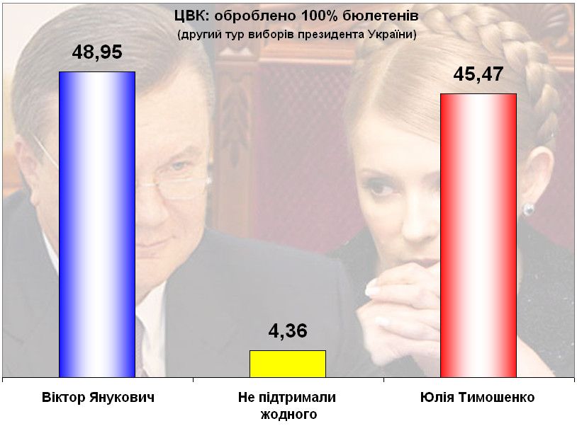 Оброблено 100%