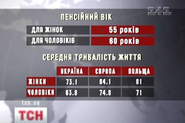 Пенсійний вік