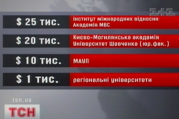 Тестування