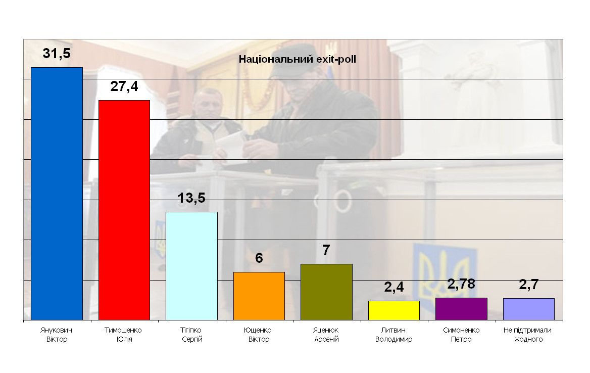 Національний exit-poll 2