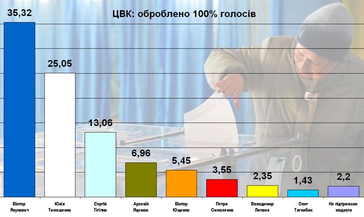 Підрахунок голосів - 100%