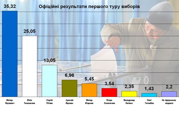 Результати виборів
