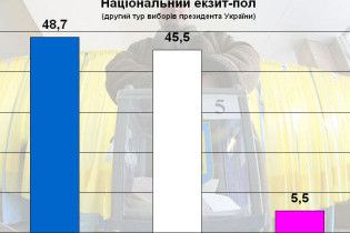 Национальный экзит-пол: Янукович - 48,7%, Тимошенко - 45, 5 %