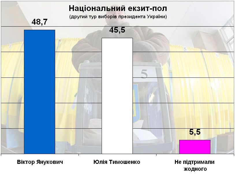 Національний екзит-пол