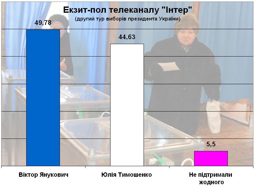 Екзит-пол телеканалу "Інтер"