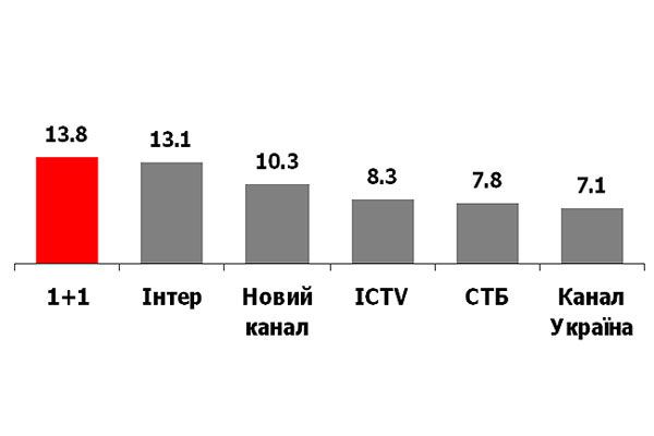 "1+1" став лідером тижня за рейтингом телеперегляду