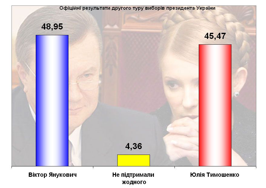 Офій=ційні результати виборів