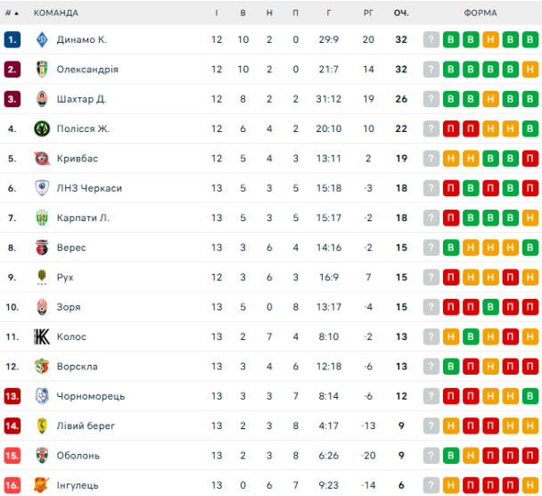 Таблица УПЛ после 13-го тура / © flashscore.ua