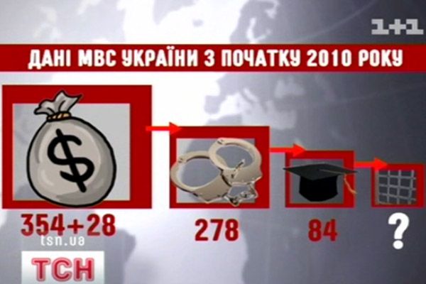Дані МВС