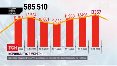 Коронавирус в Украине поставил новый антирекорд