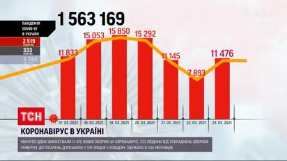 Новости Украины: за минувшие сутки от осложнений коронавирусной болезни умерло 333 человека
