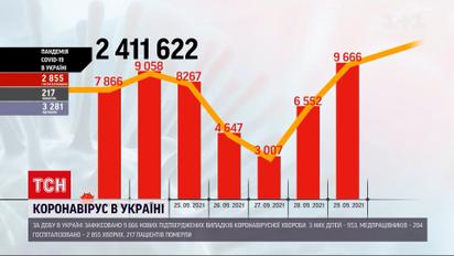 Коронавирус в Украине: за минувшие сутки зафиксировали 217 летальных случаев