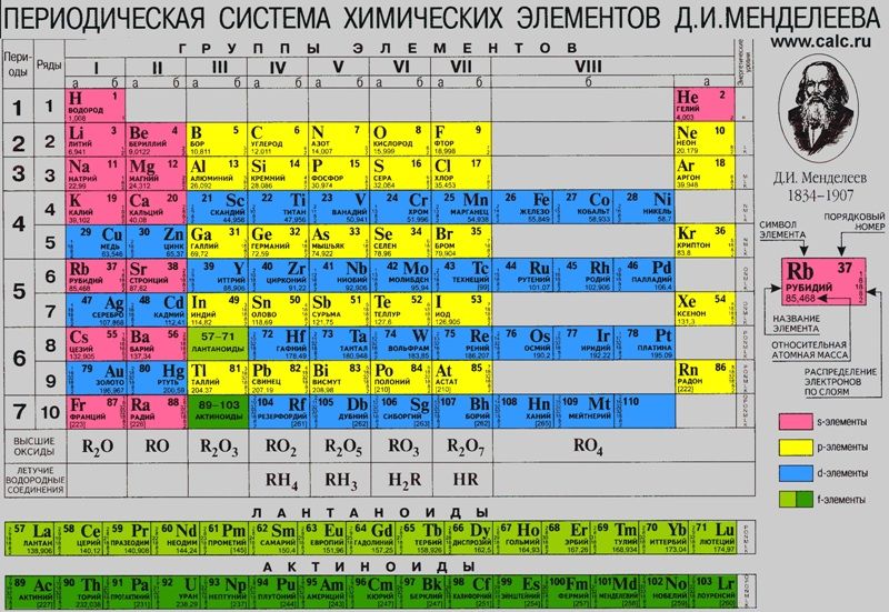 Таблиця Менделєєва