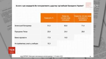 За рейтингами соціологів, Порошенко відстає від Зеленського на 40%