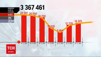 Коронавірус в Україні: Київ у лідерах по кількості нових хворих на COVID-19
