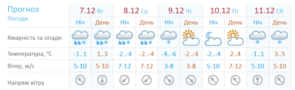  / © Укргидрометцентр
