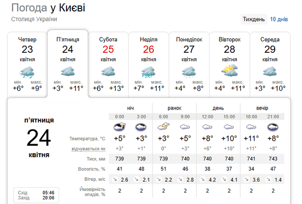 Погода у Києві 24 квітня / © скриншот
