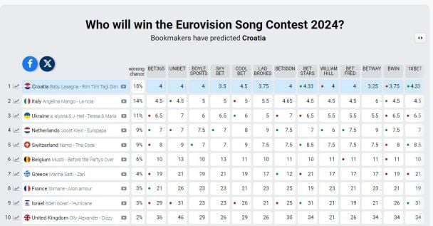 Рейтинг букмекерів "Євробачення-2024" / © eurovisionworld.com