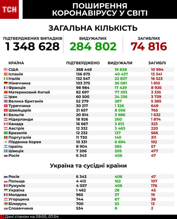 / © ТСН.ua