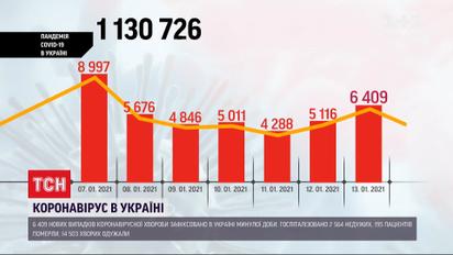Статистика COVID-19: за добу зафіксовано майже 6,5 тисяч нових інфікованих