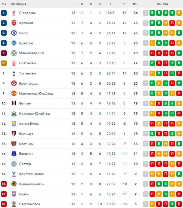 Таблица АПЛ после 13-го тура / © flashscore.ua