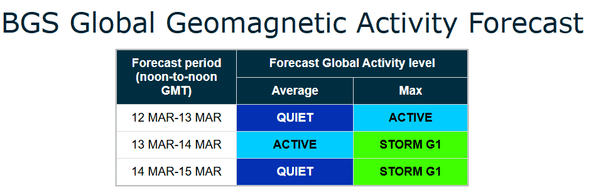 Прогноз глобальної геомагнітної активності.