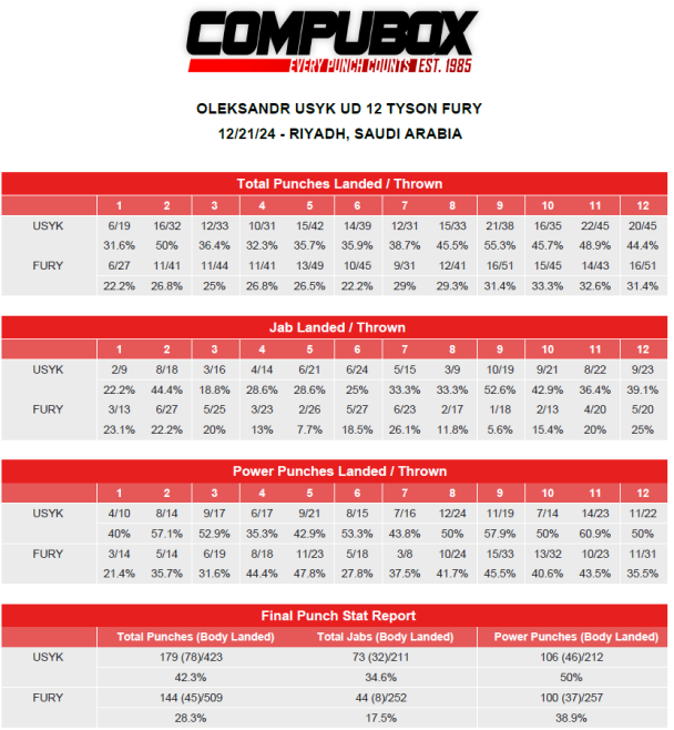 Статистика ударів реваншу Усик – Ф'юрі / Фото: x.com/CompuBox / ©